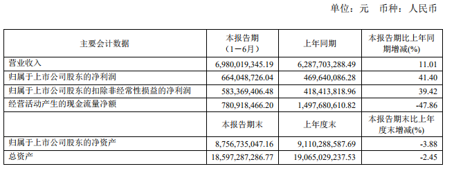 梅花生物2019年上半年营收同比增11.01%至69.80亿元