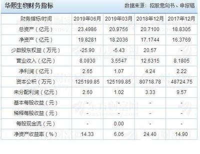 今日新股发行申购一览表 华熙生物上市时间预测