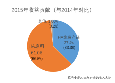 股票百科·华熙生物科技